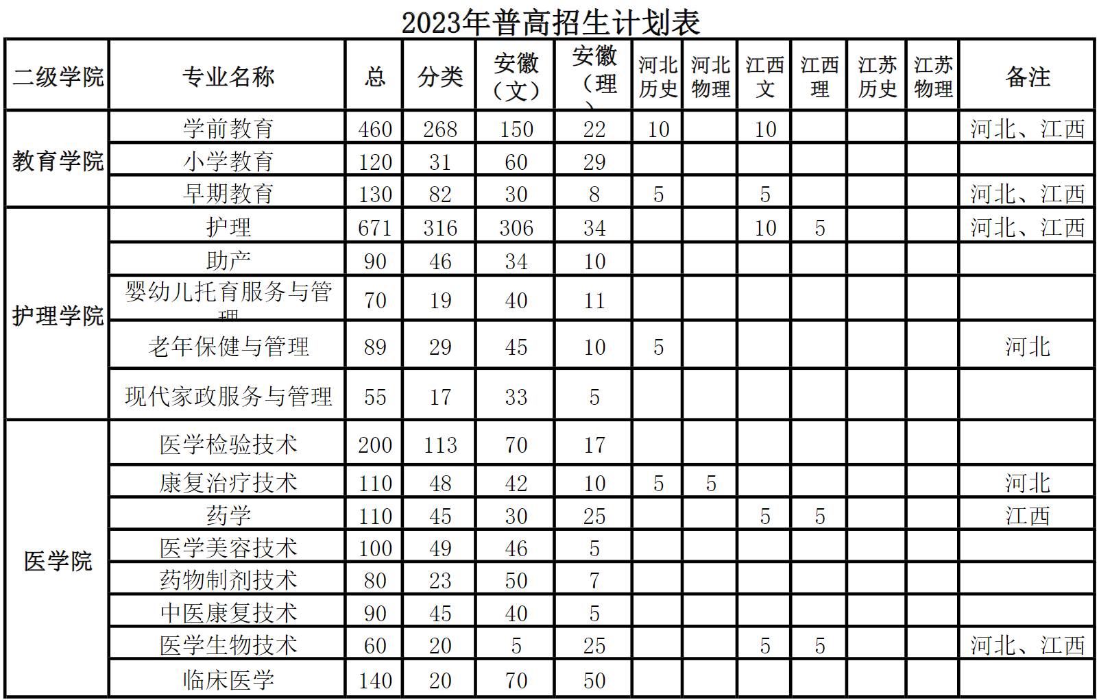 滁州城市职业学院－2023年普高招生计划一览表