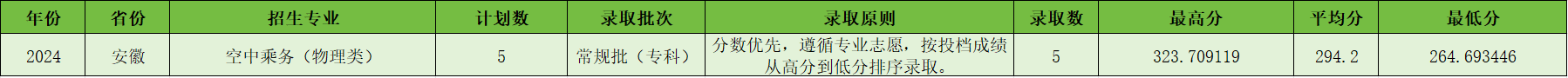宿州航空职业学院-2024年安徽省普通类专科批征集志愿录取
