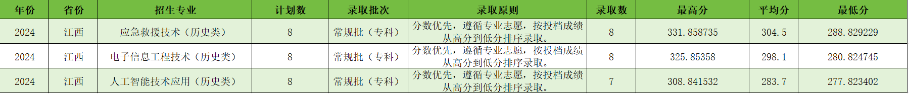 宿州航空职业学院-2024年江西省普通类专科批第二次征集志愿录取