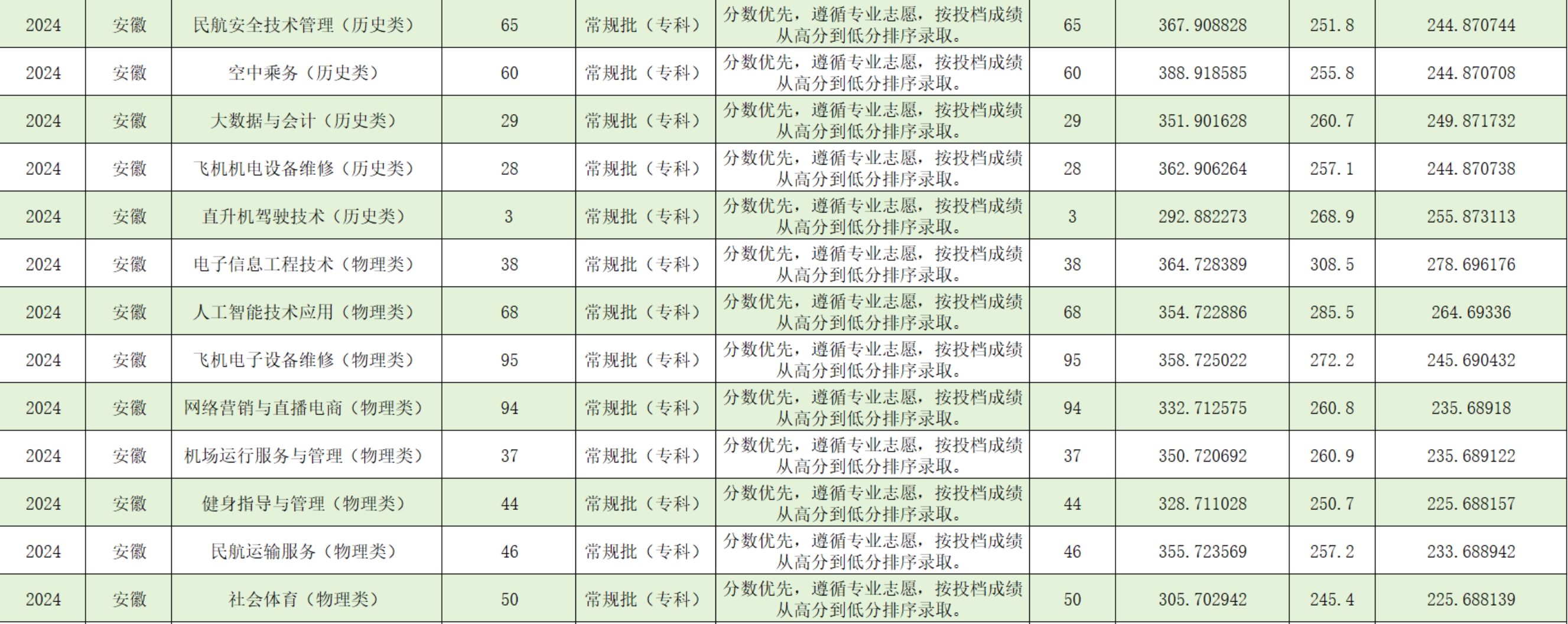 宿州航空职业学院－2024年安徽省普通类专科批平行志愿录取情况