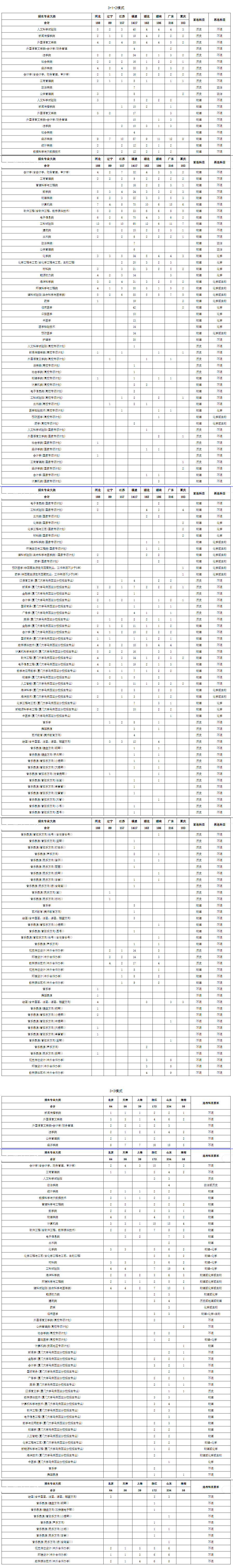 厦门大学2021年高考改革省市分专业计划