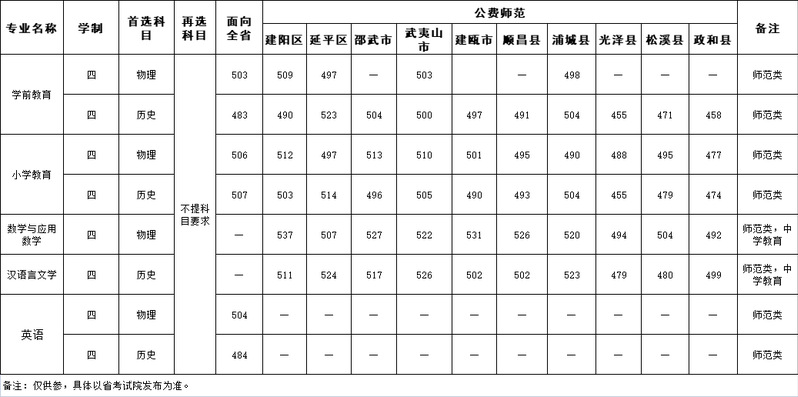 武夷学院本科提前批录取分数线
