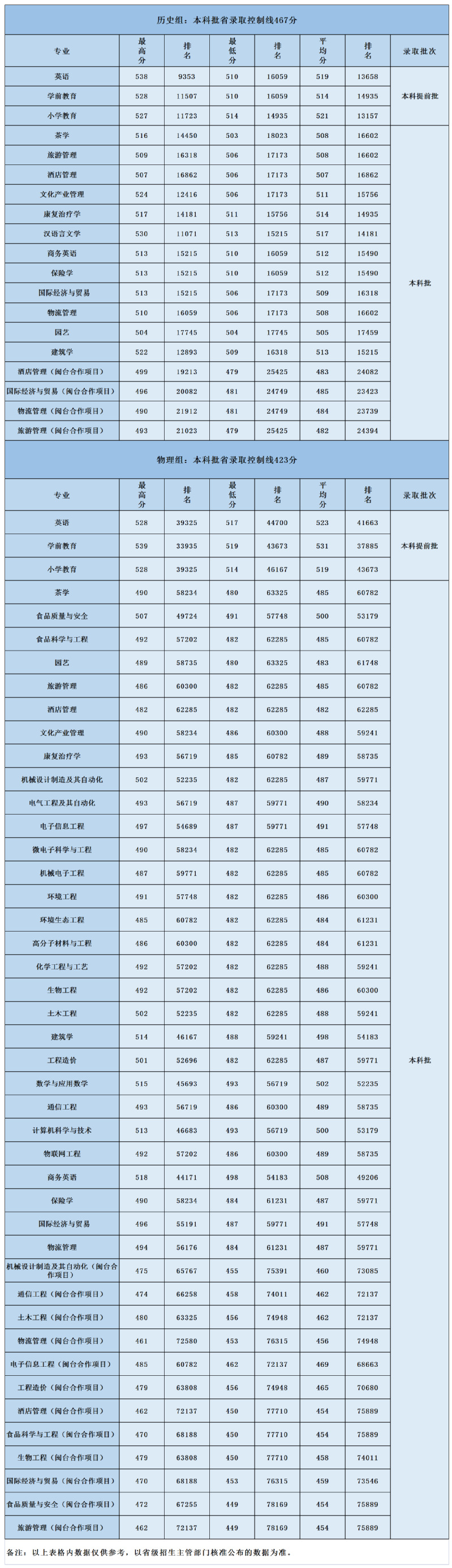 武夷学院2021年普通类本科在福建省内各专业录取分数线情况一览表