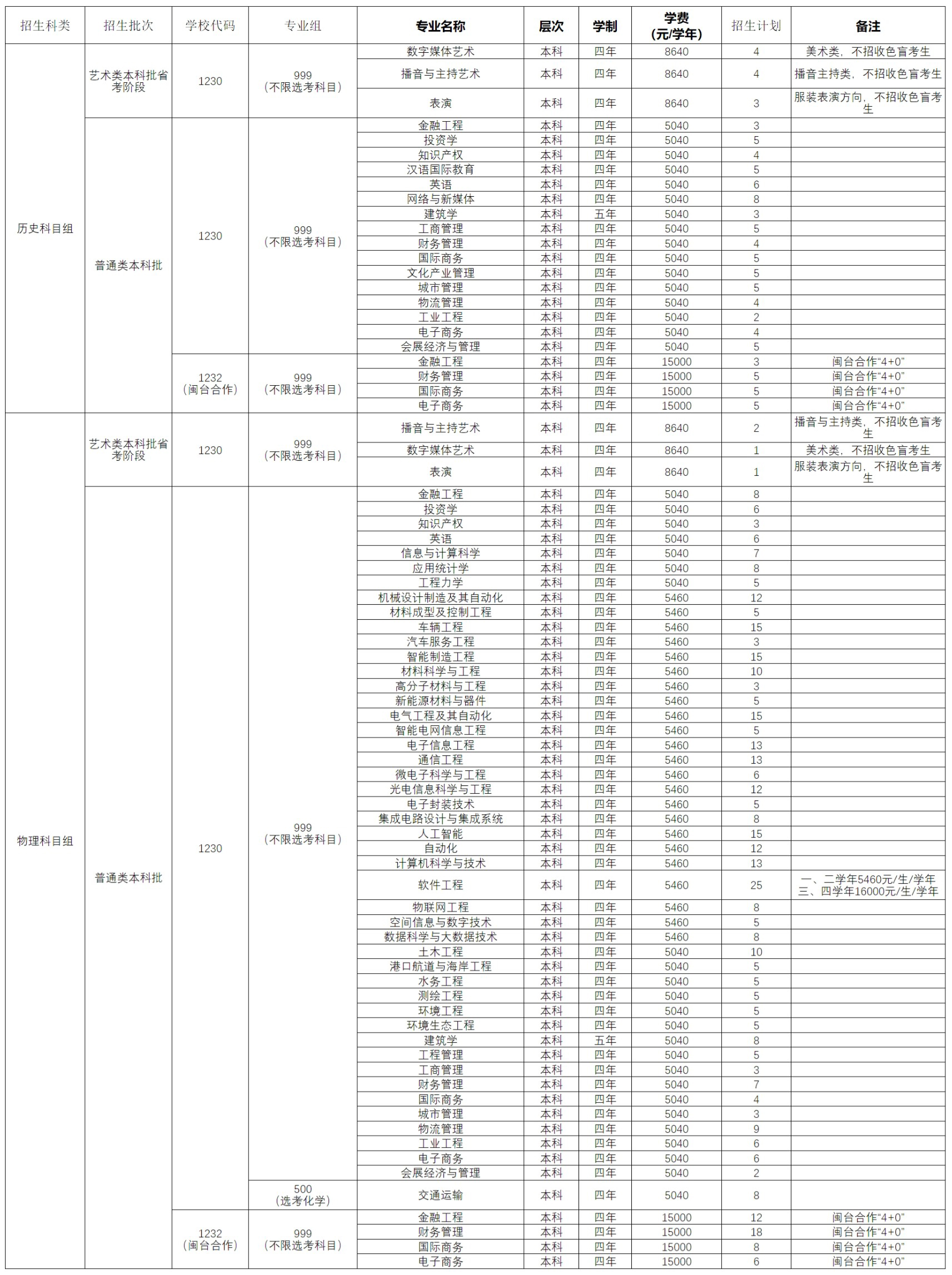 厦门理工学院2023年（厦门）本科招生计划