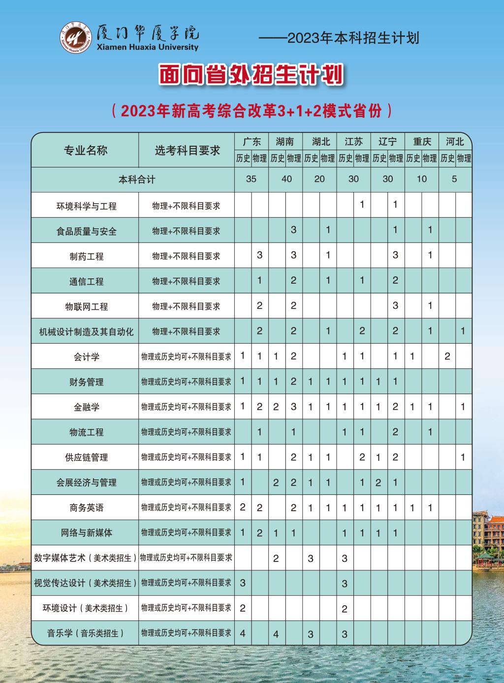 厦门华厦学院2023年面向新高考综合改革“3+1+2”模式省份分专业招生计划（广东、湖南、湖北、江苏、辽宁、重庆、河北）
