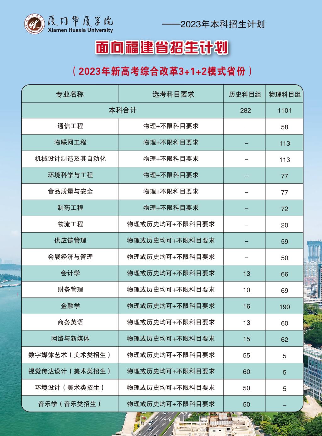 厦门华厦学院2023年面向福建省分专业计划