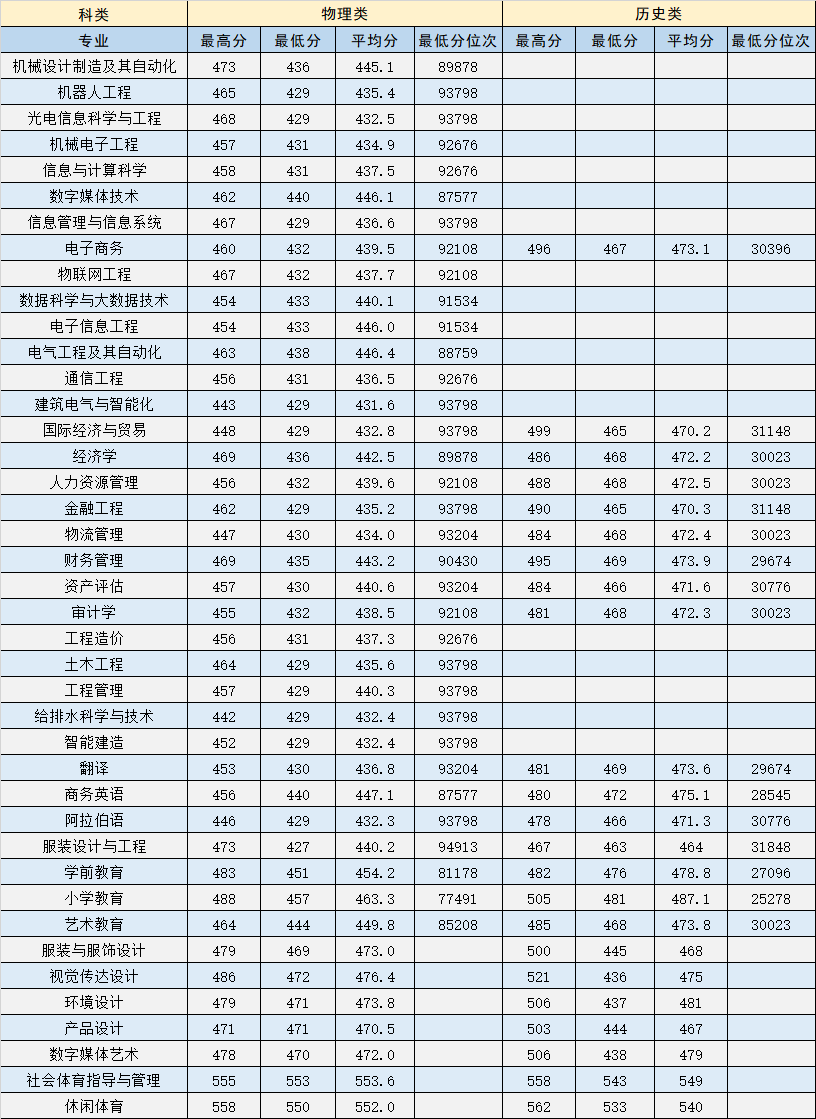 2022年闽南理工学院福建省普通本科各专业录取分数及最低分位次