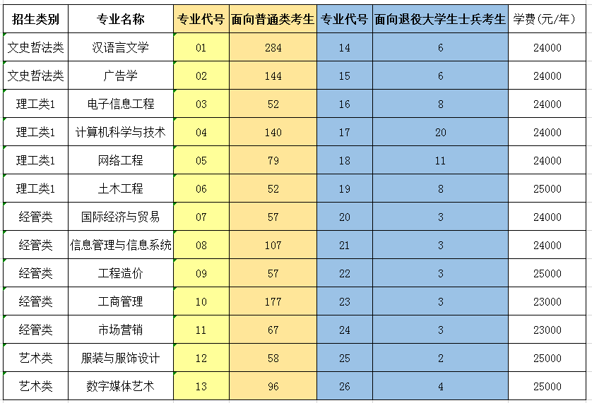 闽南科技学院2023年专升本招生计划一览表