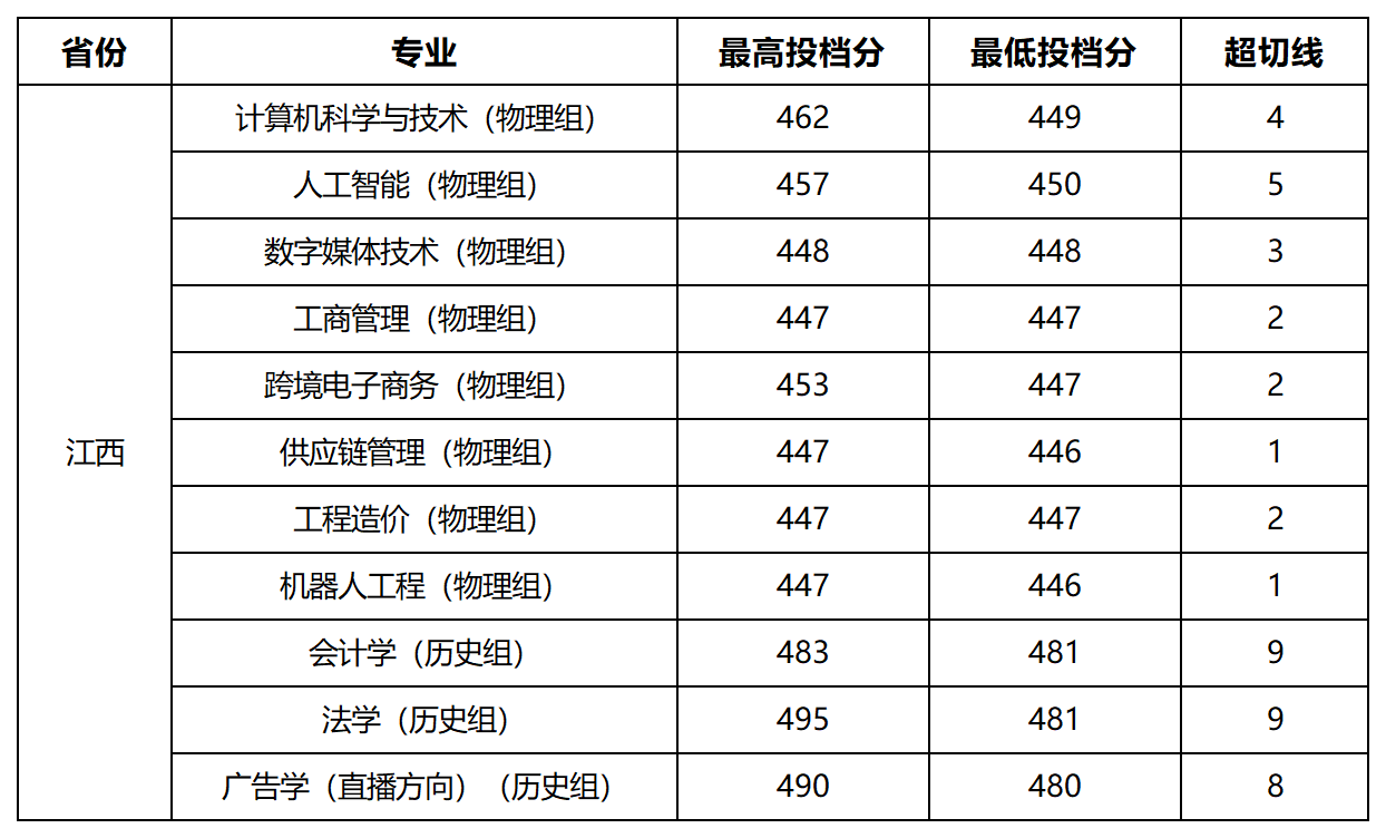 阳光学院2023年江西省普通类投档分公告