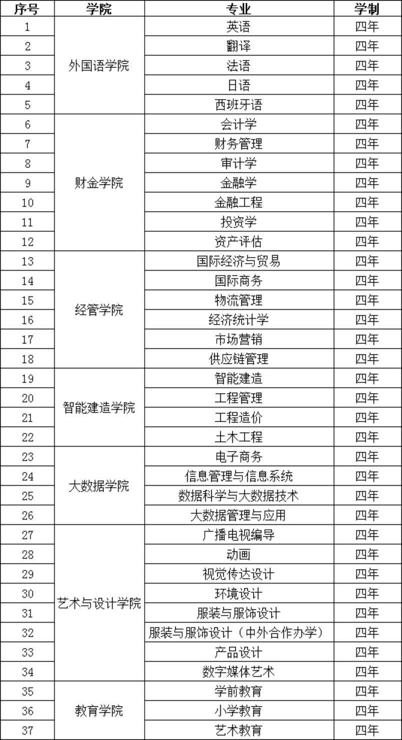 福州外语外贸学院2023年免试招收台湾高中毕业生专业清单
