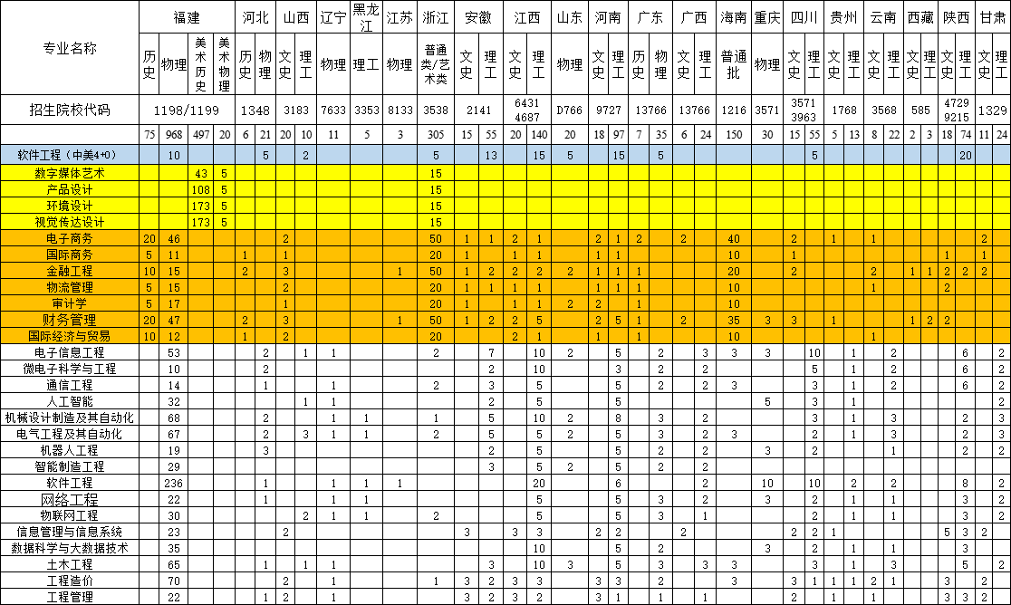泉州信息工程学院2021年普通高考招生计划