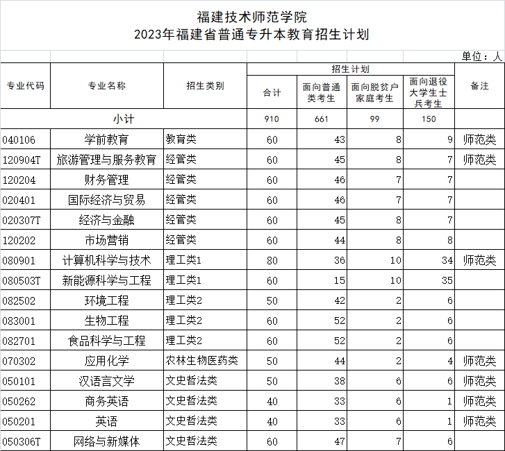 福建技术师范学院－2023年专升本招生计划