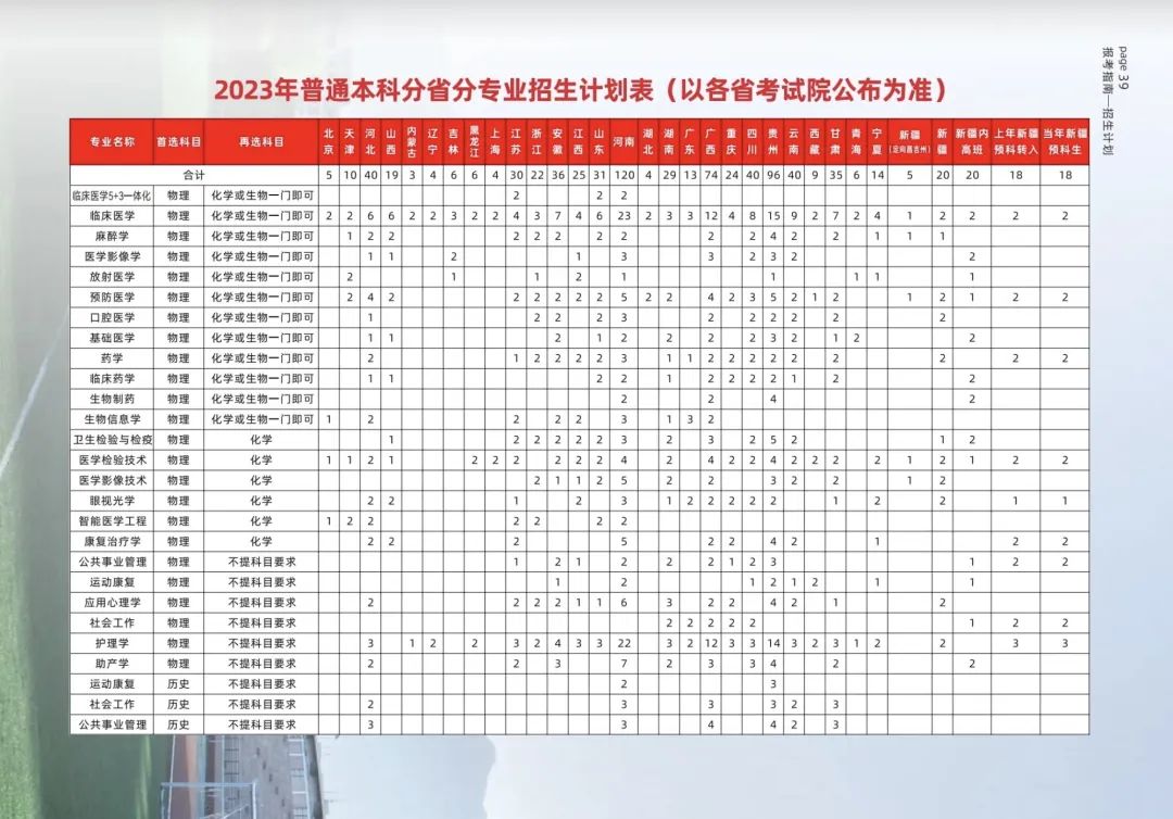 福建医科大学－2023年报考指南