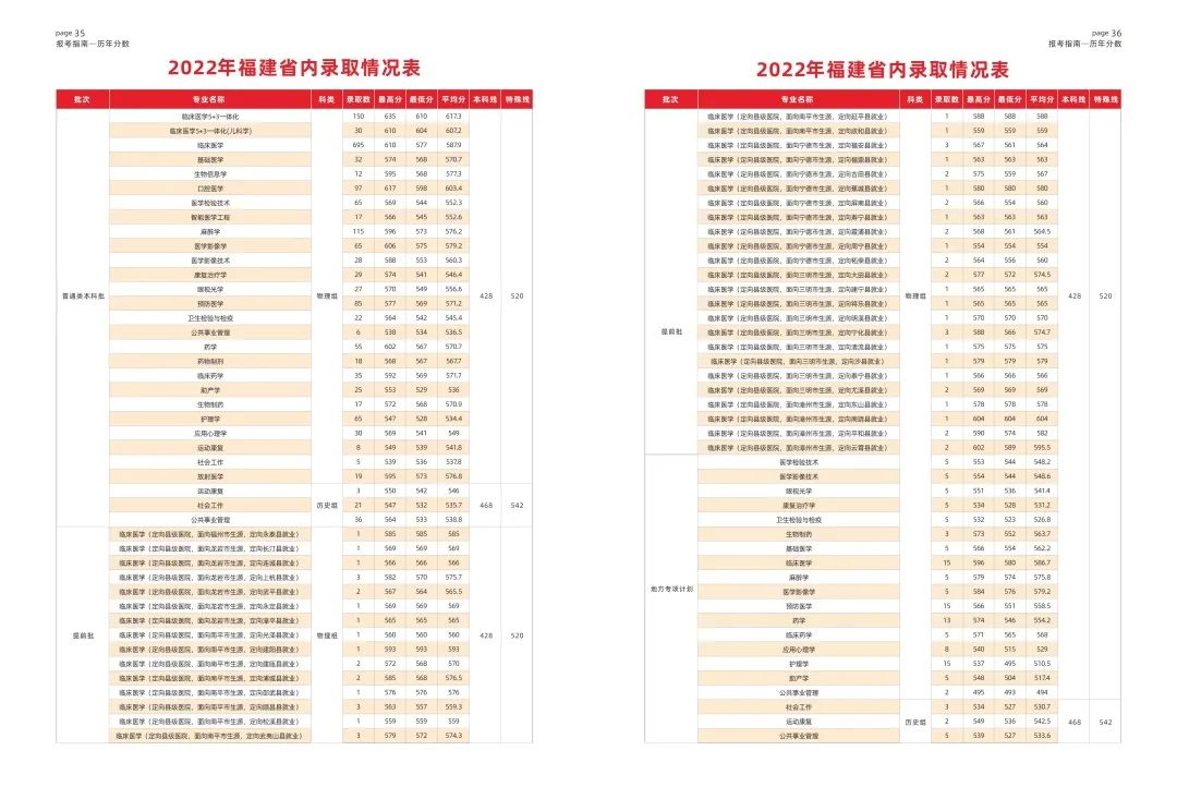 福建医科大学－2023年报考指南