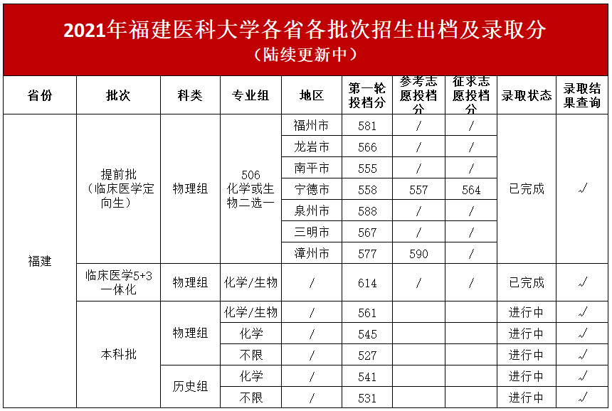 2021年福建医科大学各省各批次招生出档及录取分