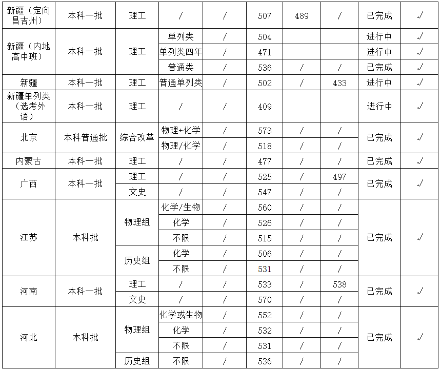 2021年福建医科大学各省各批次招生出档及录取分