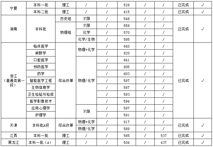 2021年福建医科大学各省各批次招生出档及录取分