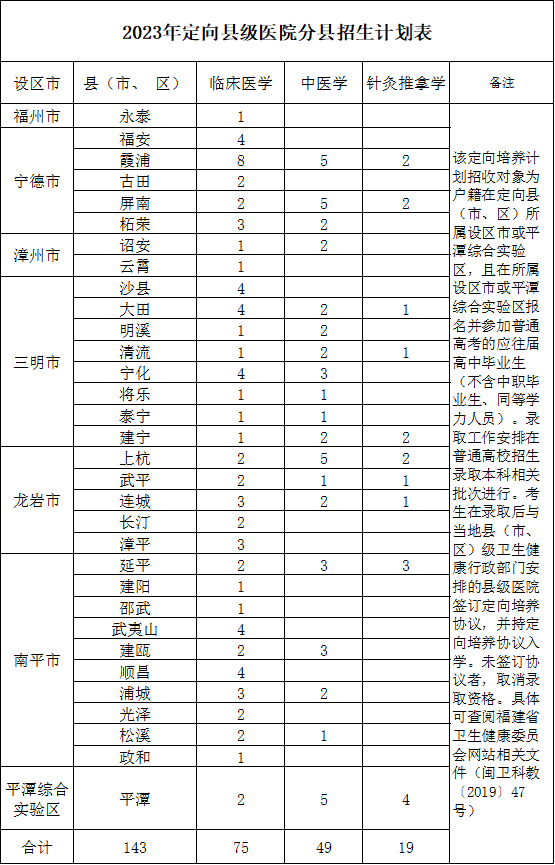 2023年福建省分专业招生计划表