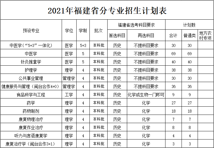 福建中医药大学－2021年福建省分专业招生计划表