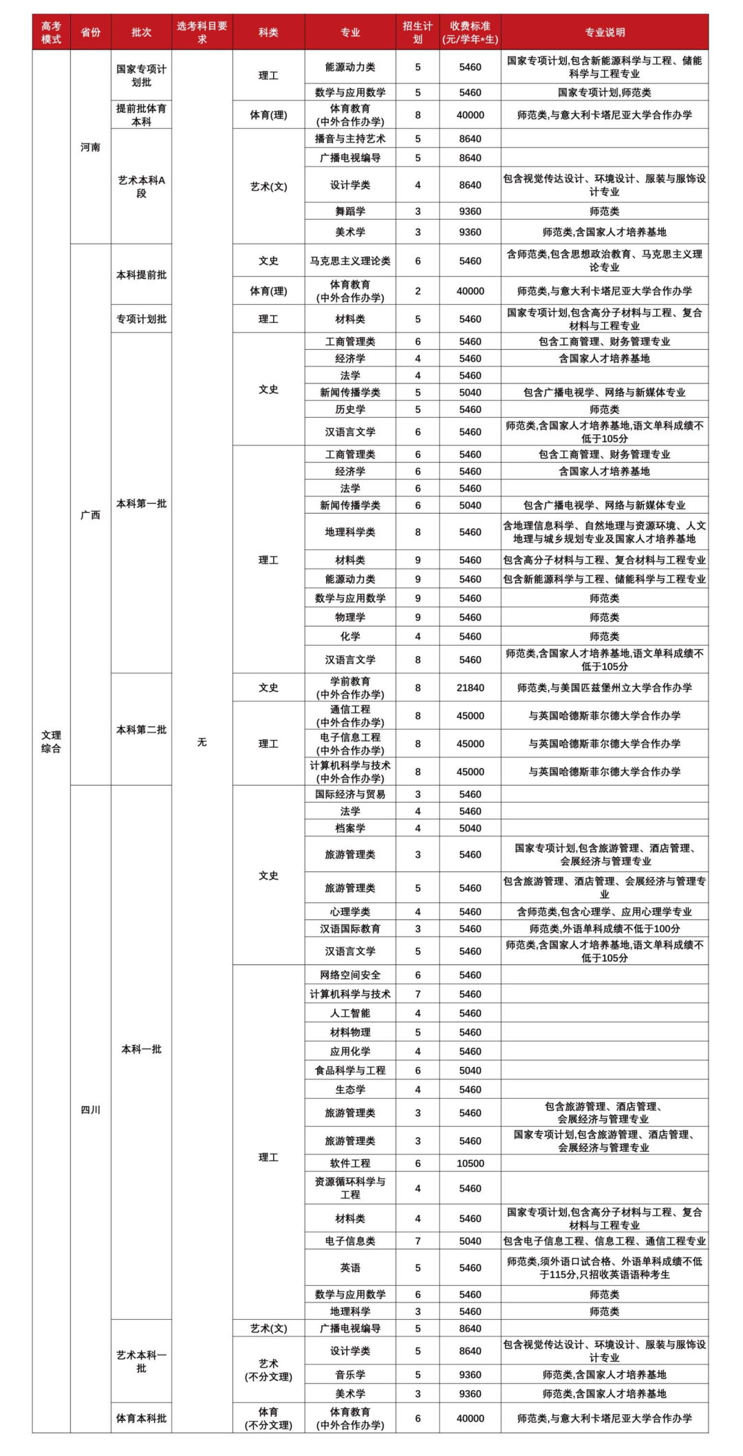 福建师范大学－非高考综合改革省份计划