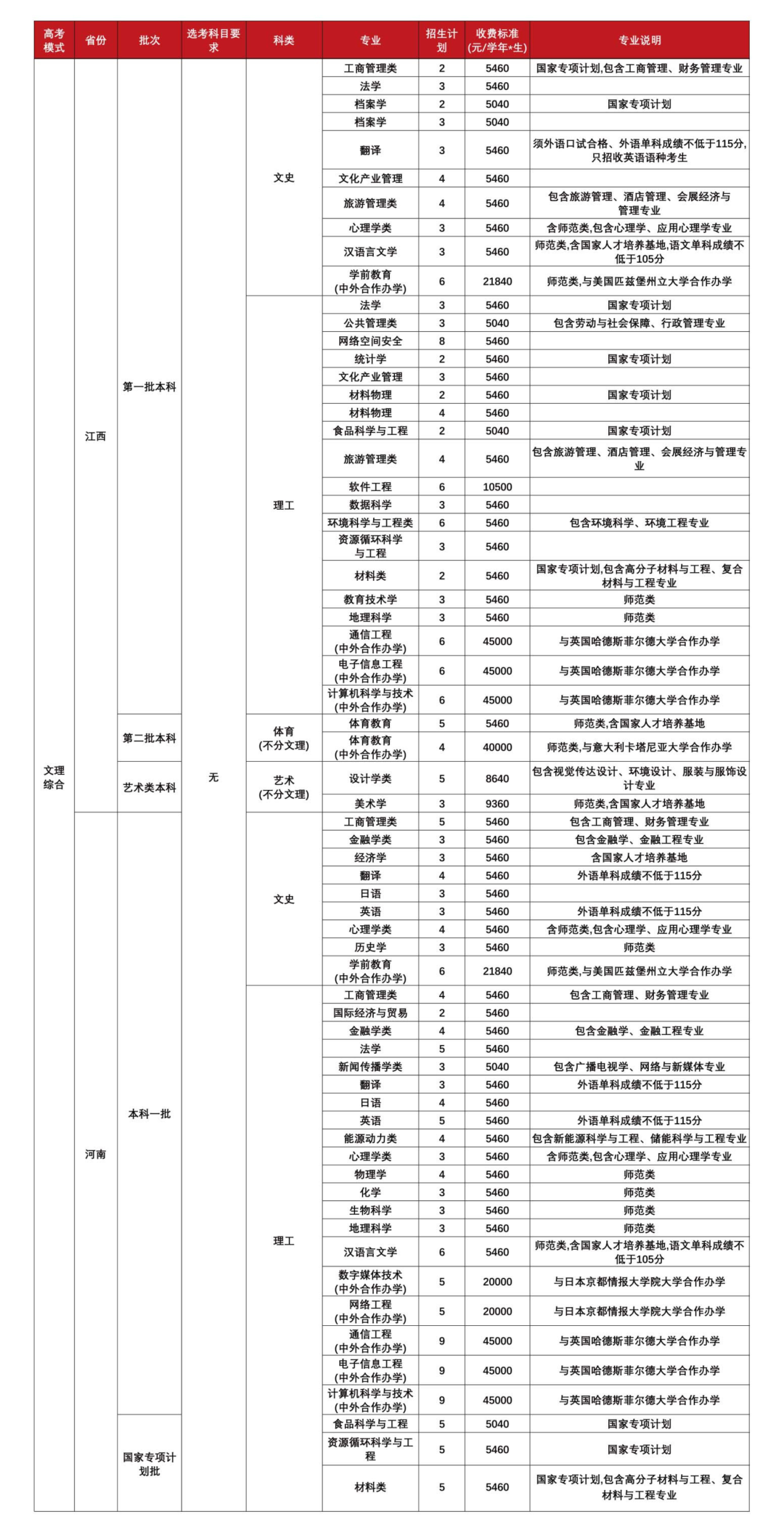 福建师范大学－非高考综合改革省份计划
