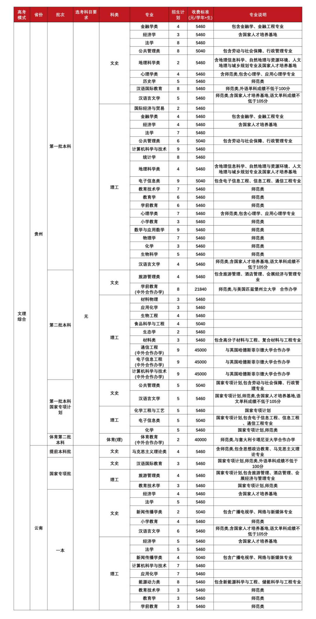 福建师范大学－非高考综合改革省份计划