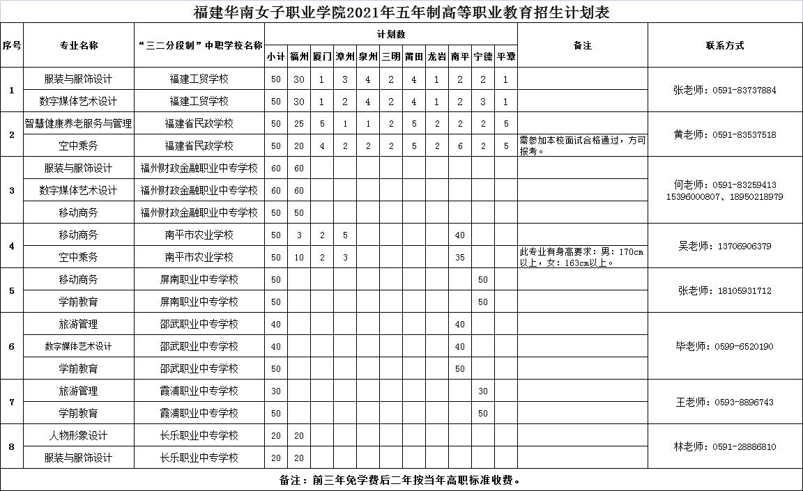 2021年五年制高等职业教育招生计划表