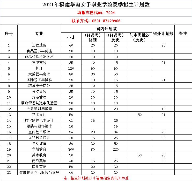 福建华南女子职业学院2021年夏季招生计划数