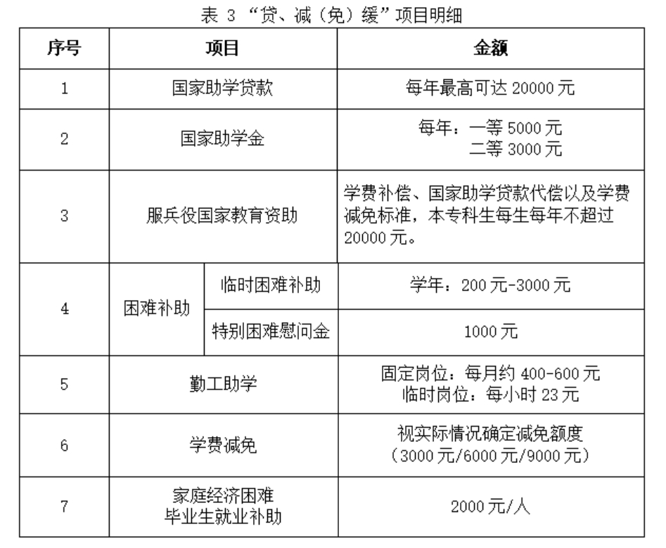 贷、减（免）缓