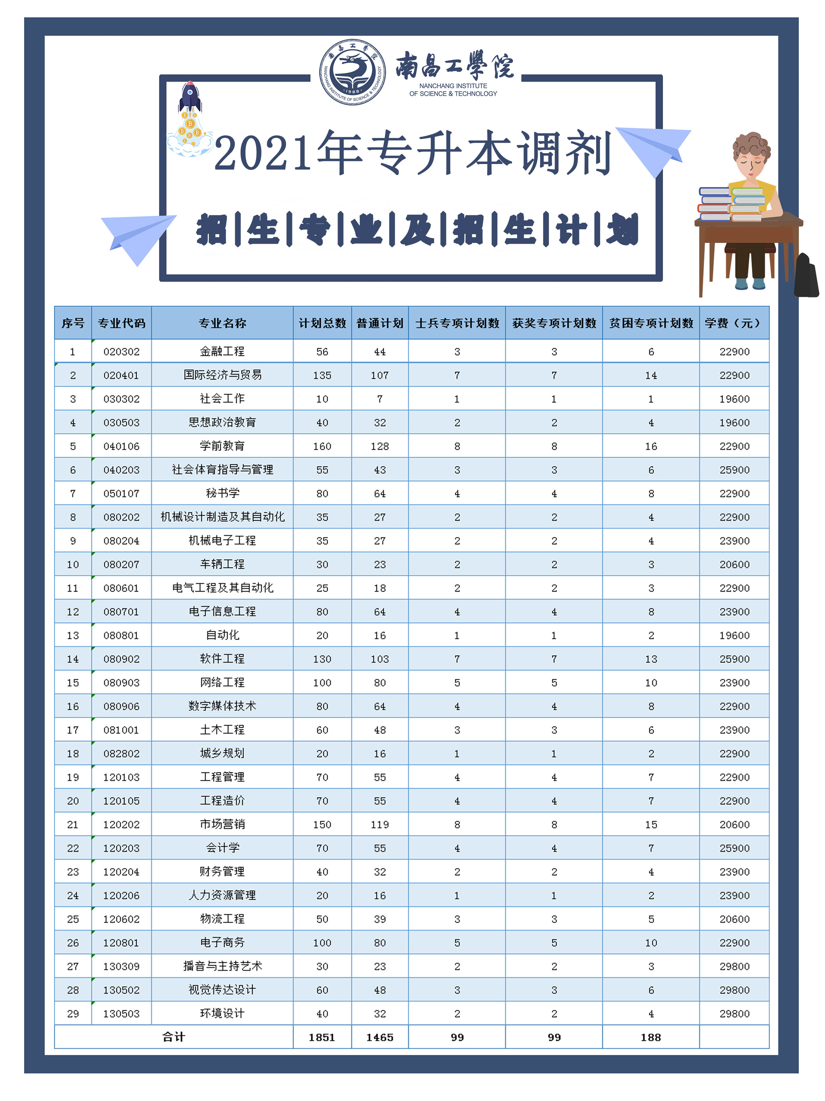 南昌理工学院2021年专升本调剂招生专业及计划