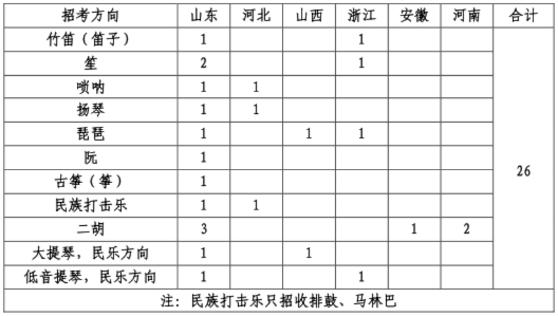 （1）中国民族器乐表演方向 