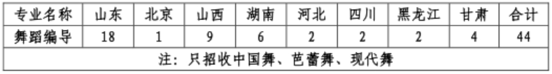 2.舞蹈编导专业