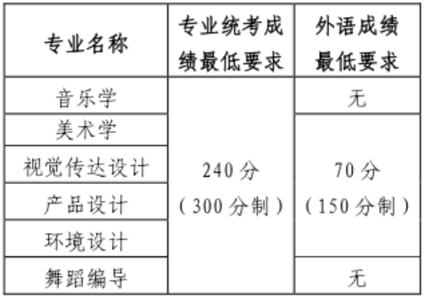对专业统考成绩和外语成绩的具体要求如下