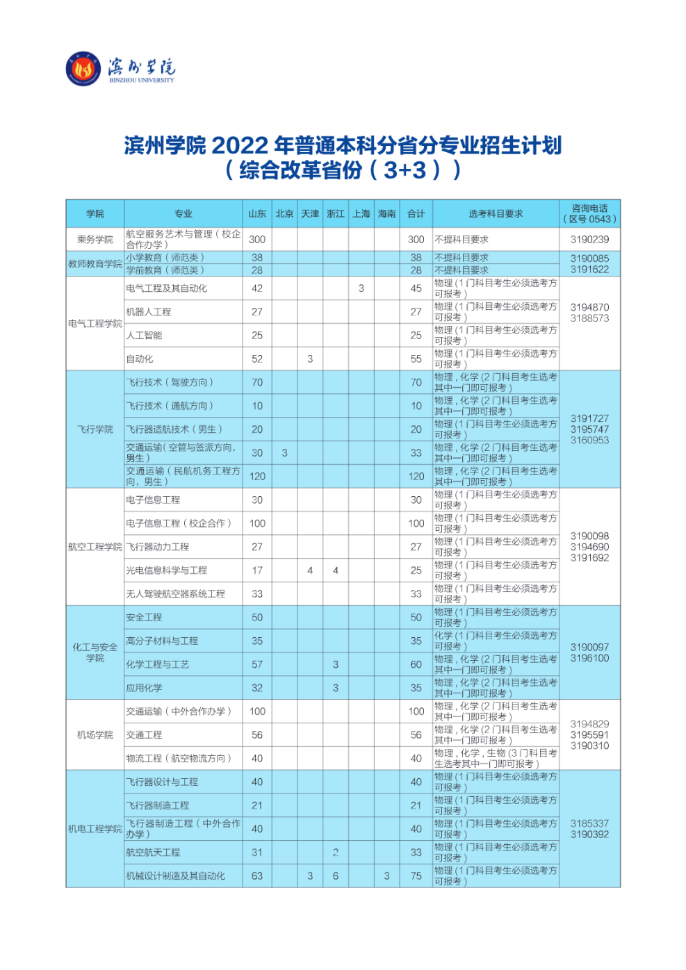 滨州学院2022年招生计划