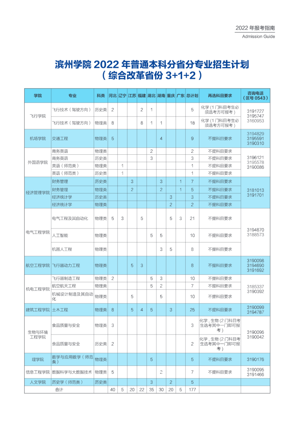 滨州学院2022年招生计划