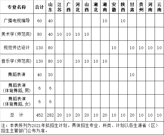 鲁东大学2021年艺术类专业招生简章