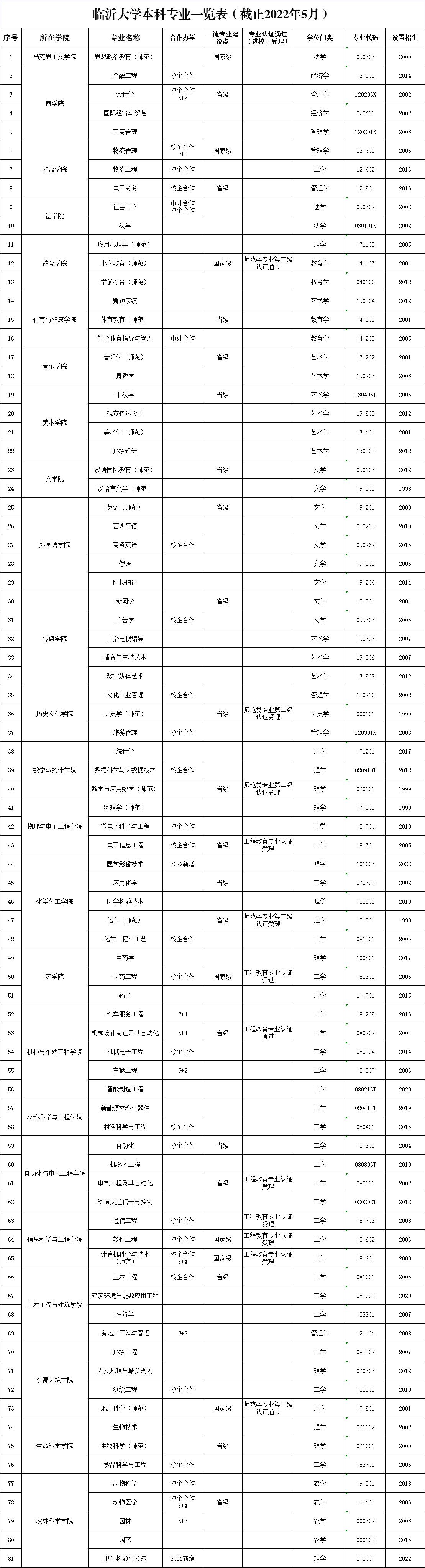 临沂大学本科专业一览表（截止2022年5月）