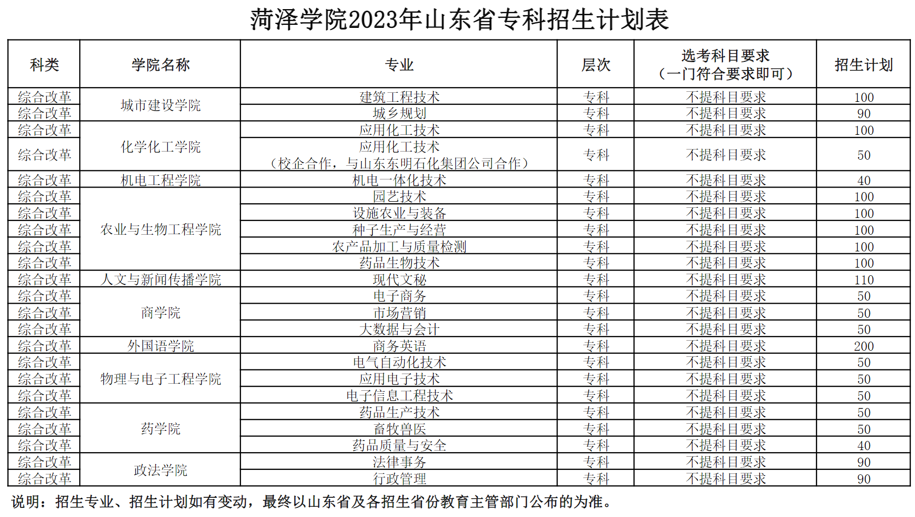 菏泽学院2023年山东省专科招生计划表