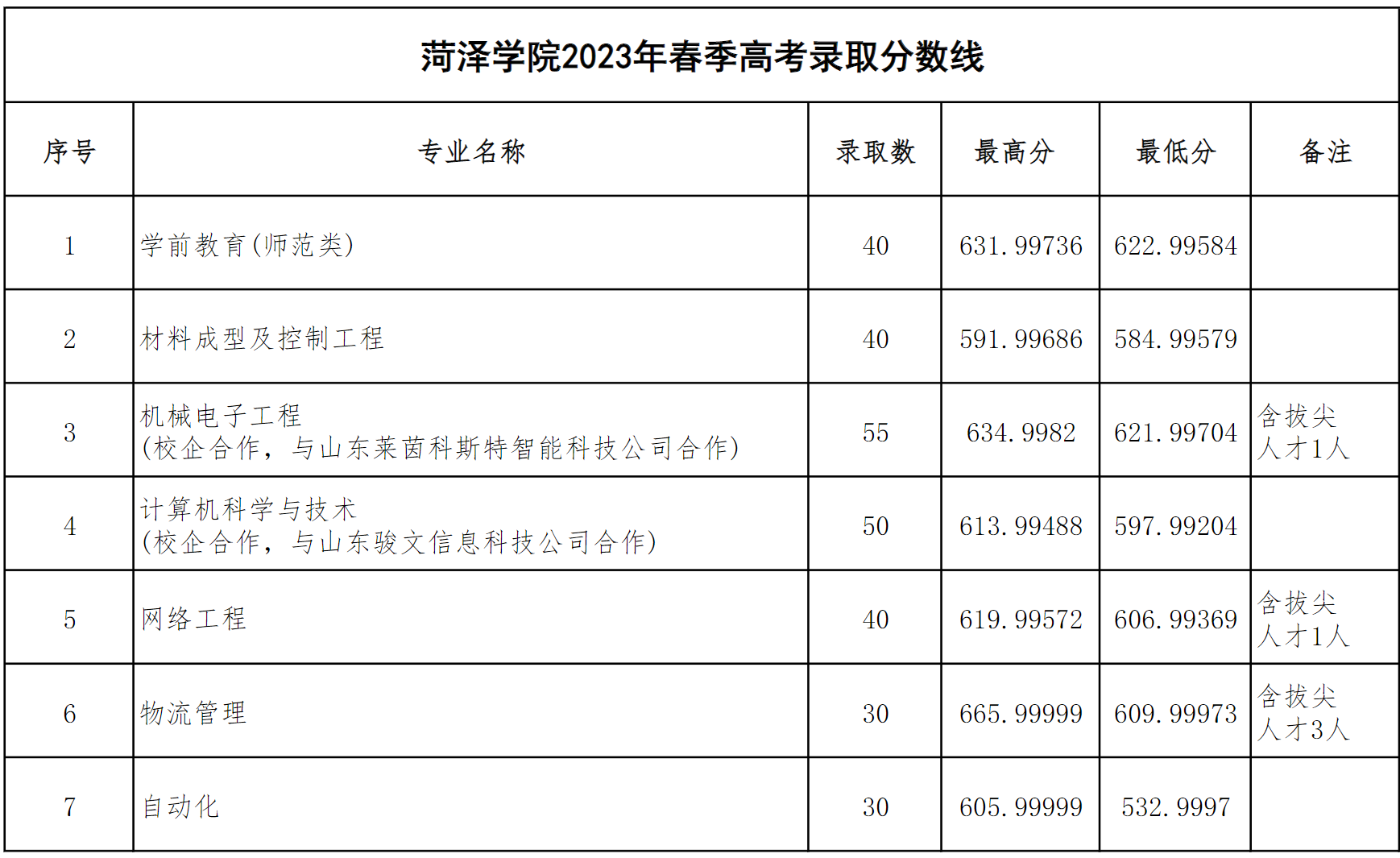 菏泽学院2023年春季高考本科各专业录取分数线