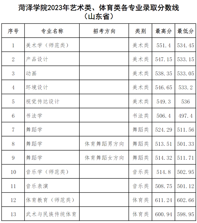 菏泽学院2023年艺术类、体育类山东省各专业录取分数线