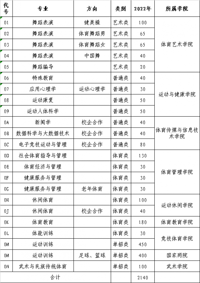 山东体育学院－2022年本科各专业计划数一览表