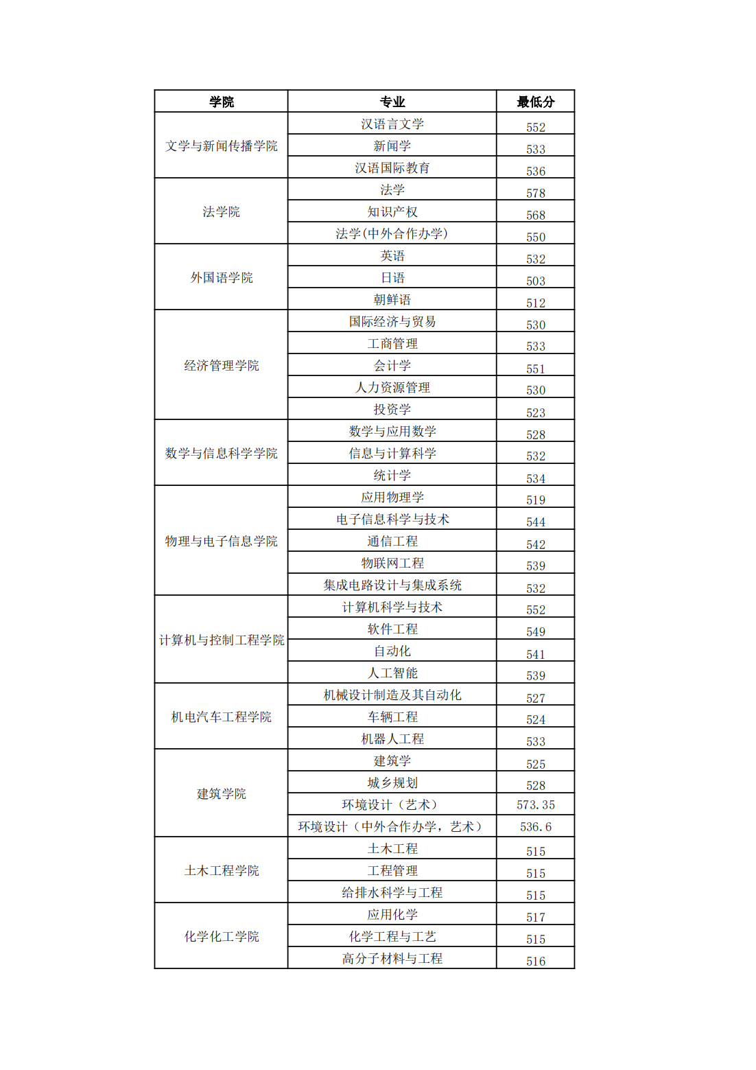 烟台大学－2023年山东省分专业录取情况