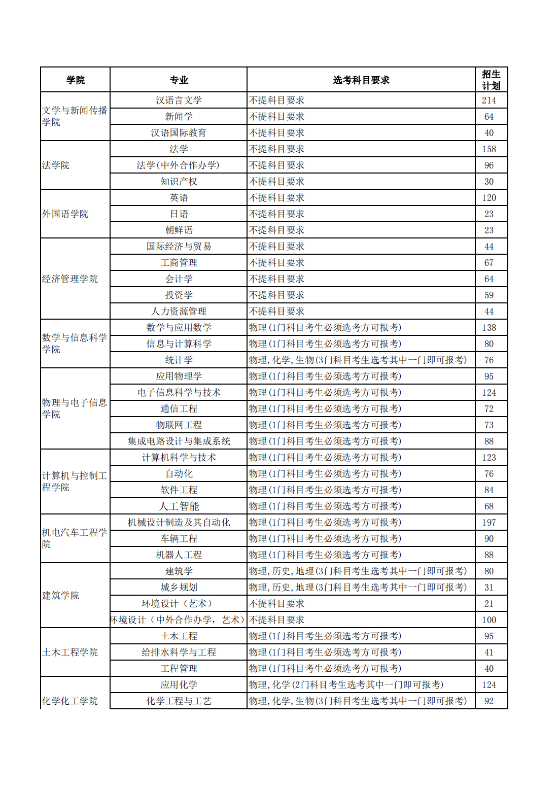 烟台大学 - 2023年山东省分专业招生计划表
