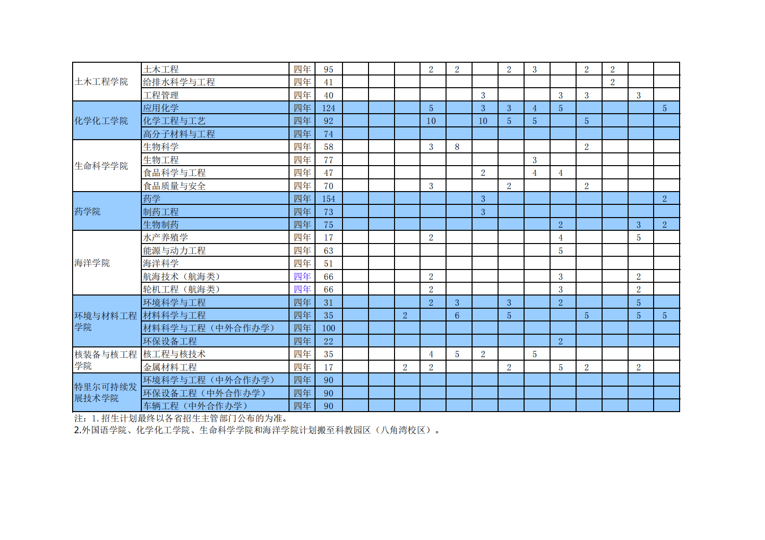 烟台大学 - 2023年高考改革省份普通类招生计划表