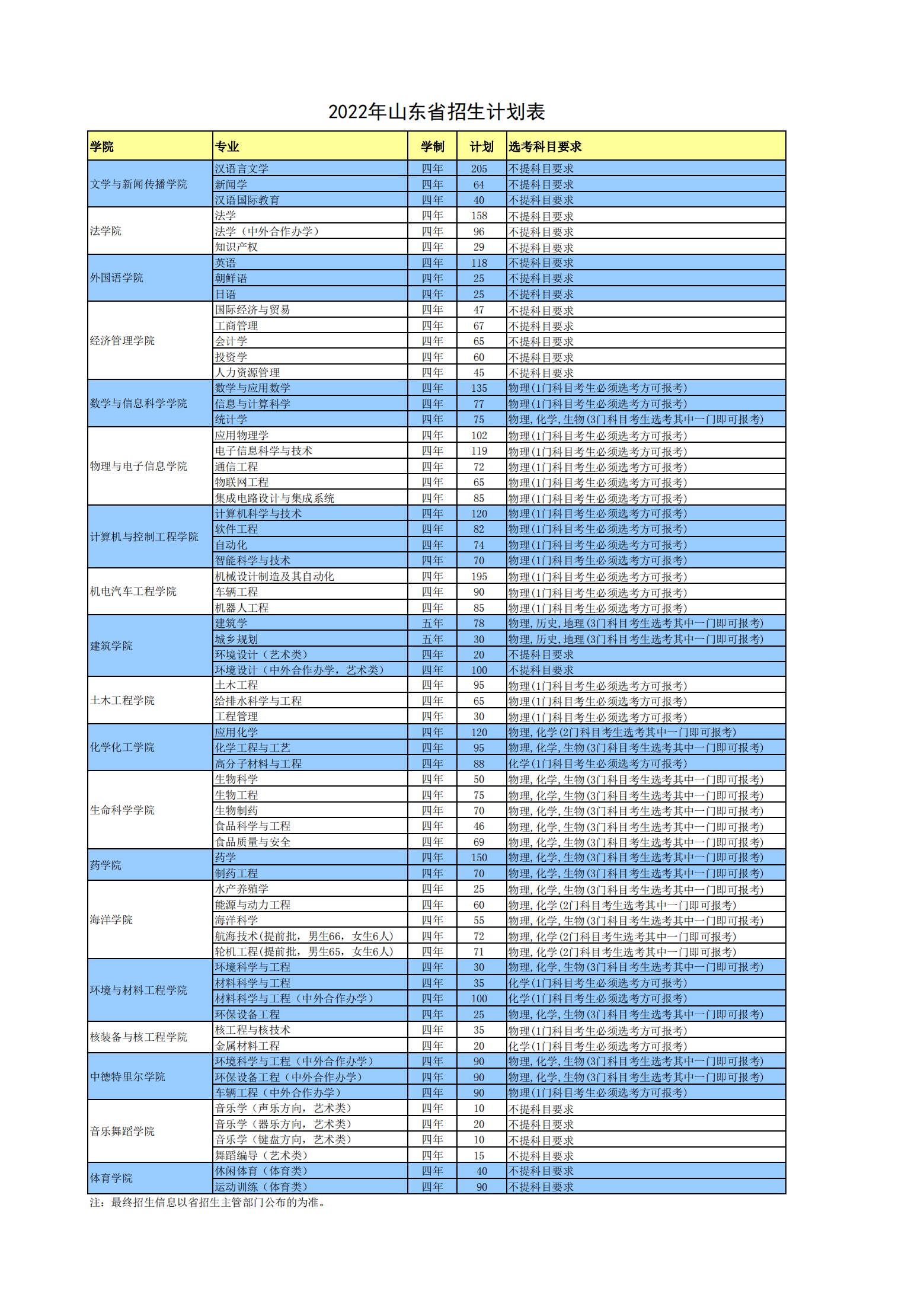 烟台大学 - 2022年山东省分专业招生计划表