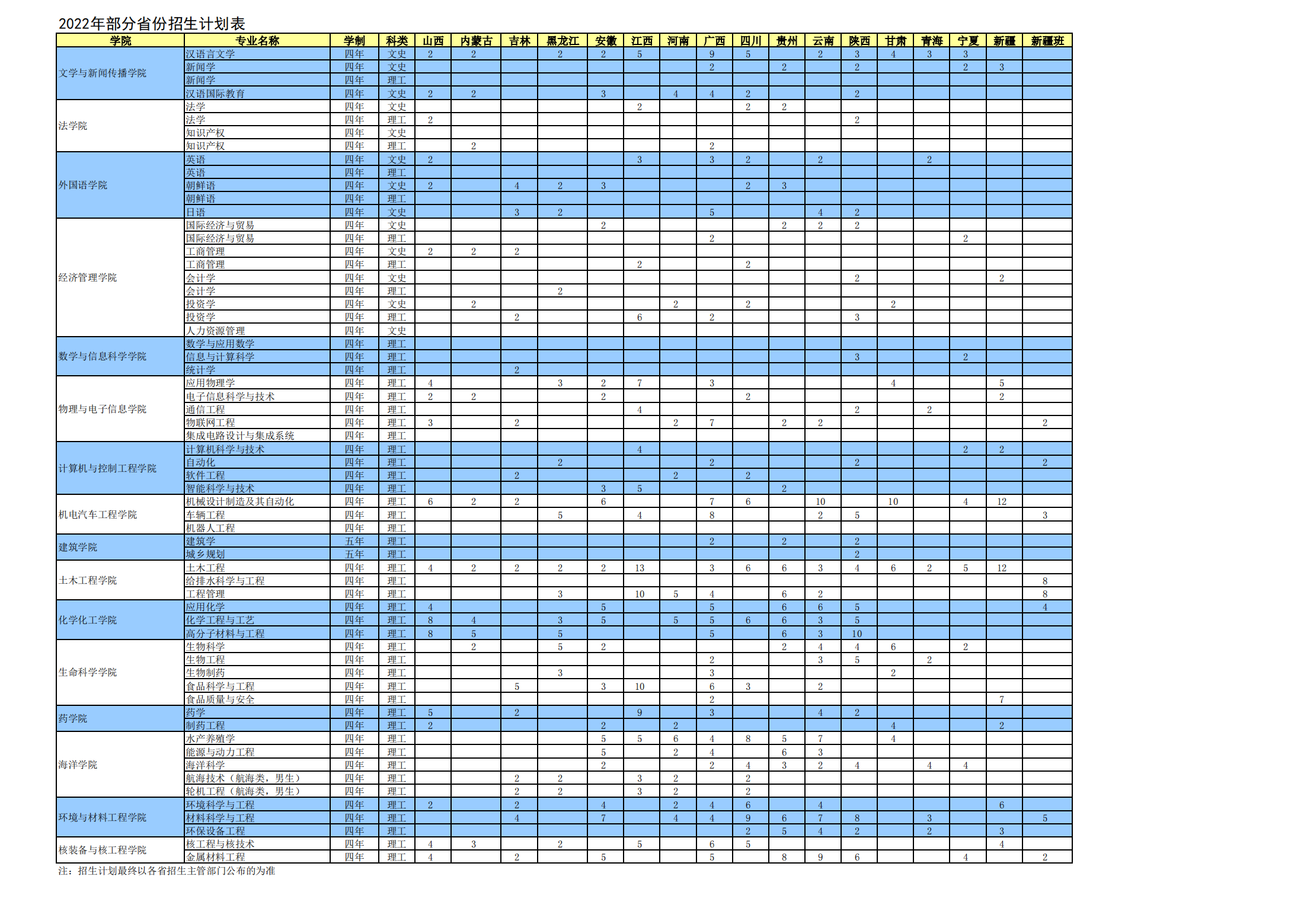 烟台大学 - 2022年非高考改革省份普通类招生计划表