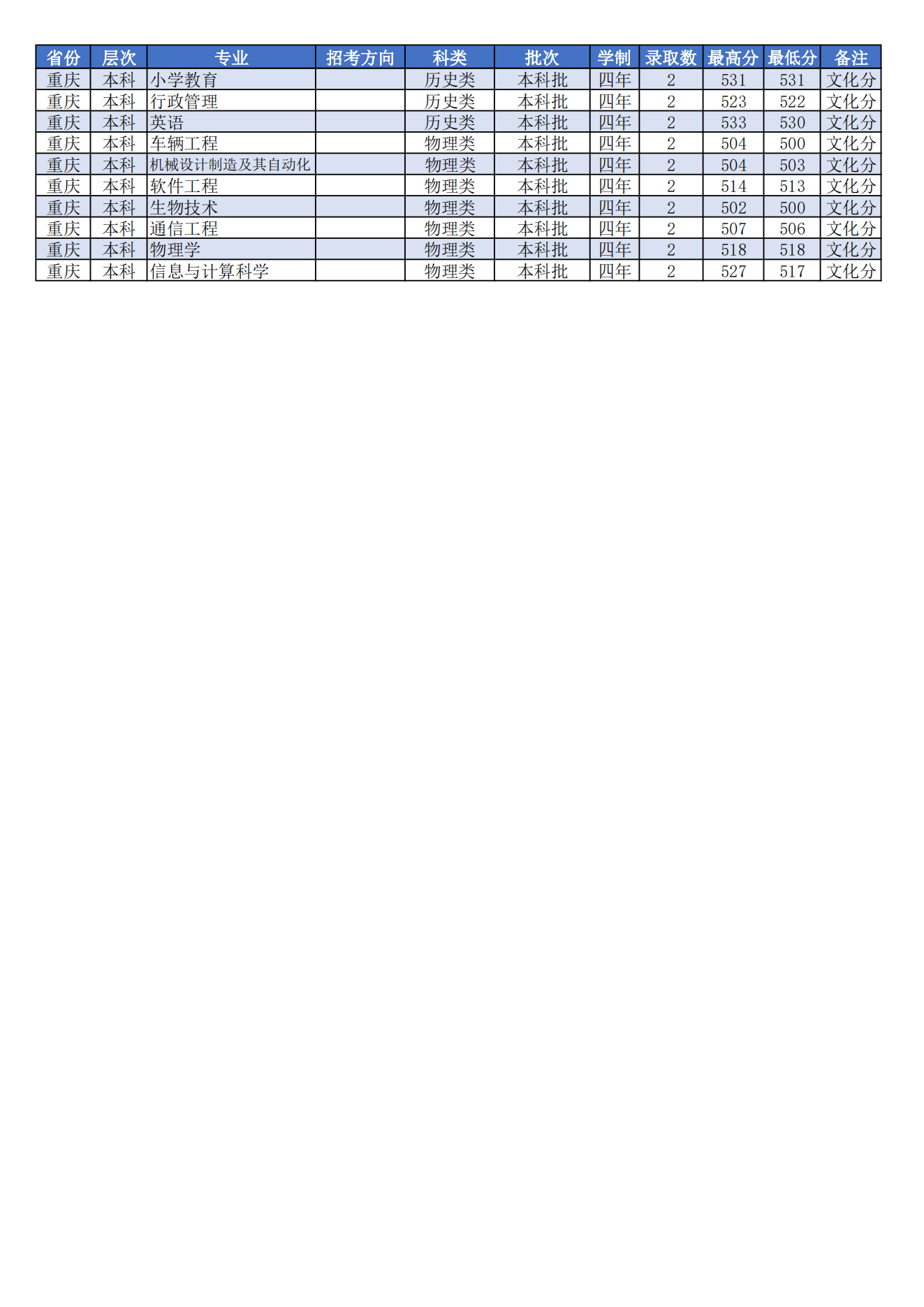 潍坊学院2021年分省分专业录取分数线