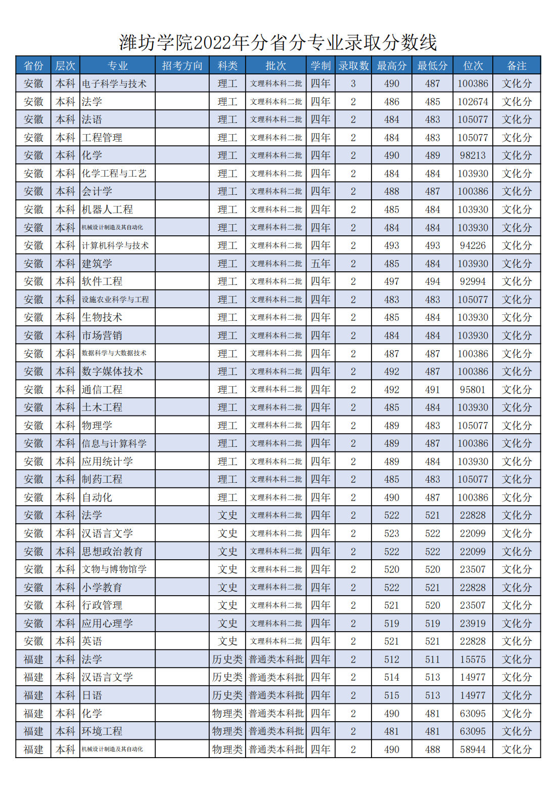 潍坊学院2022年分省分专业录取分数线