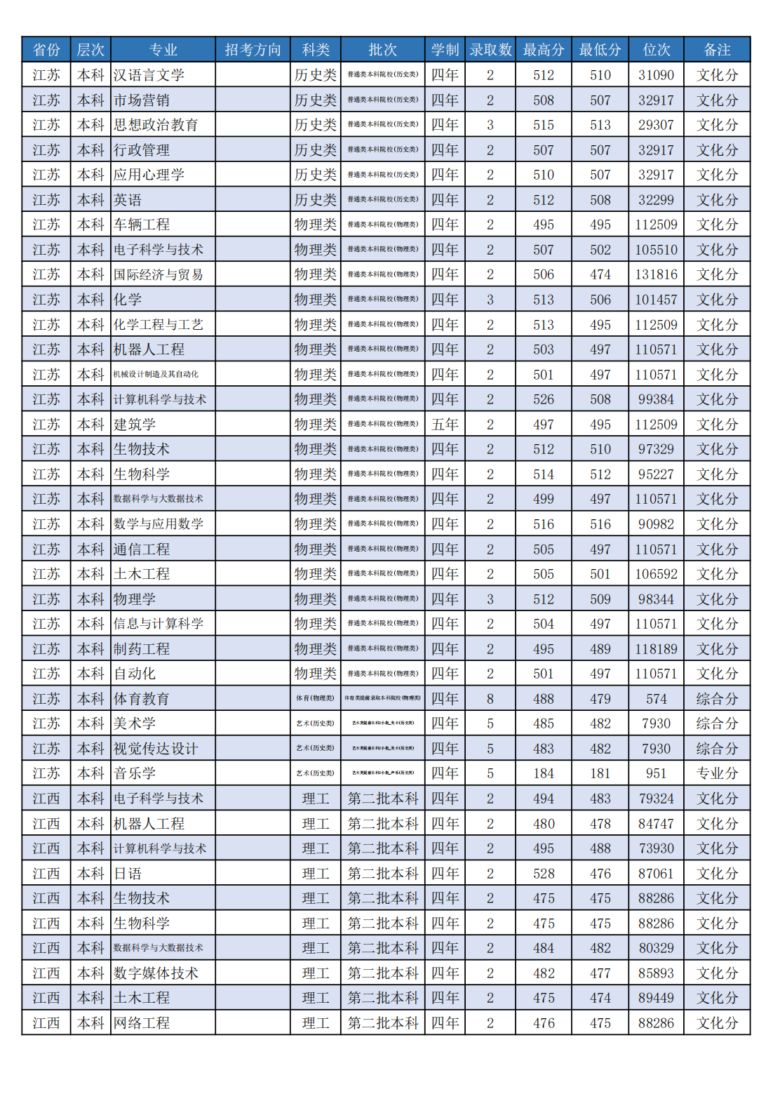潍坊学院2022年分省分专业录取分数线