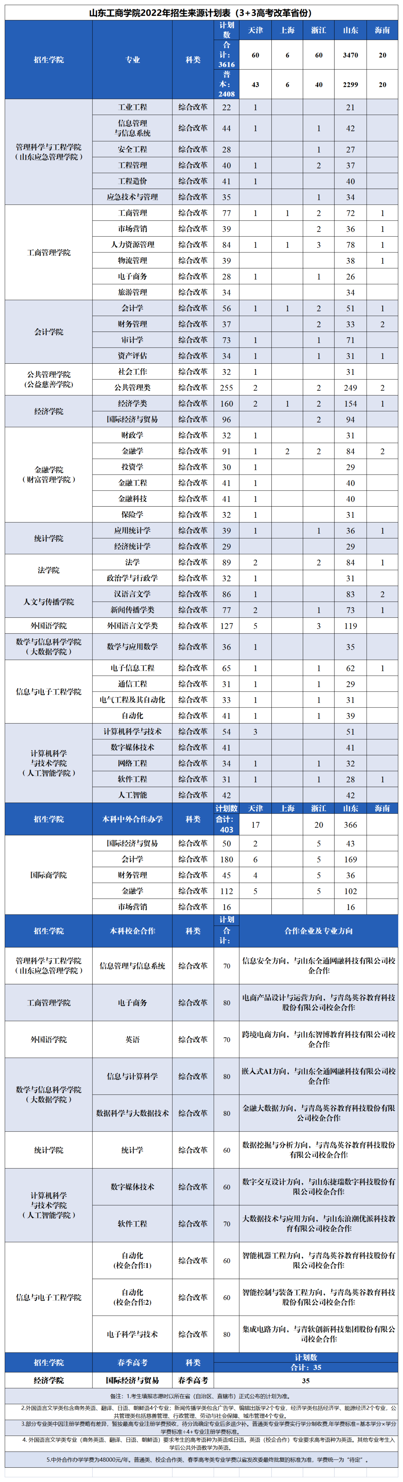 山东工商学院2022年招生来源计划表